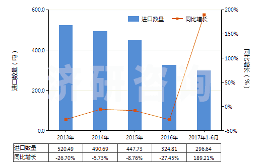 2013-2017年6月中國未混合的維生素B2及其衍生物(不論是否溶于溶劑)(HS29362300)進(jìn)口量及增速統(tǒng)計(jì)
